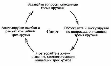 Должна ли каждая организация выработать концепцию ежа Что если вы - фото 27