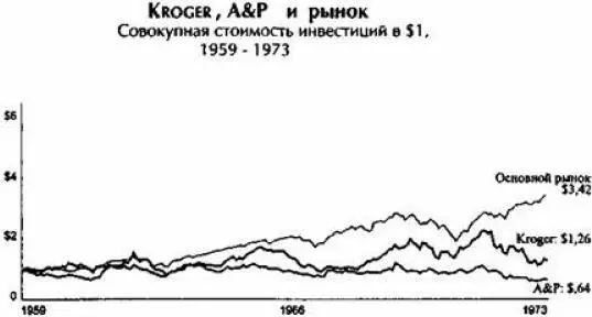 Примечание 1 Начало трансформации Kroger приходится на 1973 2 График - фото 15