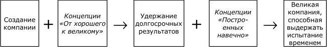 От хорошего к великому как первый шаг к построенным навечно Исходя из - фото 45