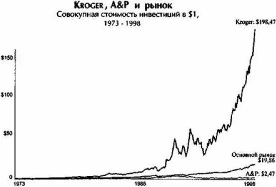 Примечание 1 Начало трансформации Kroger приходится на 1973 2 График - фото 16