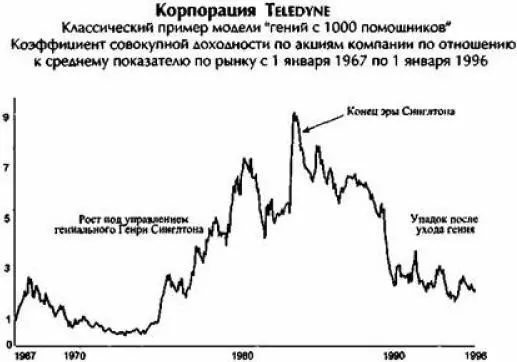 Поглощая другие компании Синглтон превратил свою маленькую фирму в 293 в - фото 14
