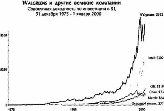 Затем Walgreens связала концепцию удобства с простой экономической идеей - фото 19