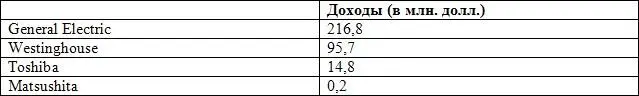 Источник статистика компаний По фирме Toshiba приведены данные ее - фото 4