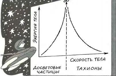 Заметьте обычные частицы приближаются к световому барьеру когда их скорость - фото 75