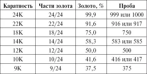 Рис 71Брошь с основой из 18каратного золота с культивированным жемчугом с - фото 100