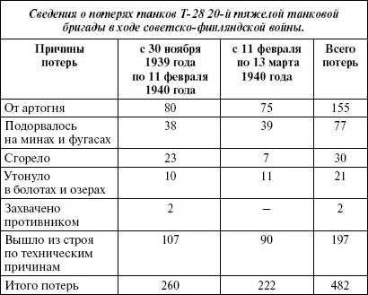 Из 482 потерянных танков в ходе боев было восстановлено 386 что составит 80 - фото 104