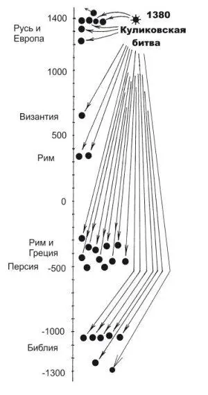 Рис 44 Скалигеровская история размножила Куликовскую битву на множество - фото 44