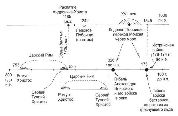 Рис 51 Наложение средневековых и античных событий при сдвиге примерно на - фото 51