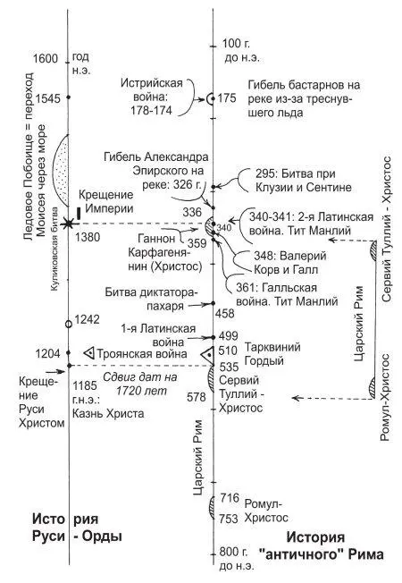 Рис 52 Соответствия между русскоордынской и античной римской историей при - фото 52