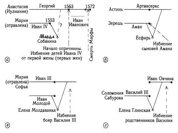 Рис 64 Схема истории Есфири Показаны оригинал в XVI веке и три его - фото 64