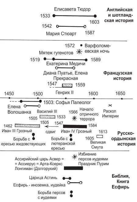 Рис 69 Параллелизм между 1 библейской книгой Есфирь 2 русской историей - фото 69