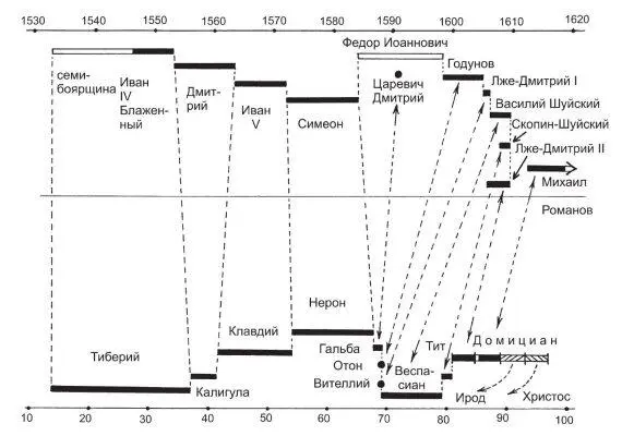 Рис 71 Наложение русских царейханов 15301620 годов на античных римских - фото 75