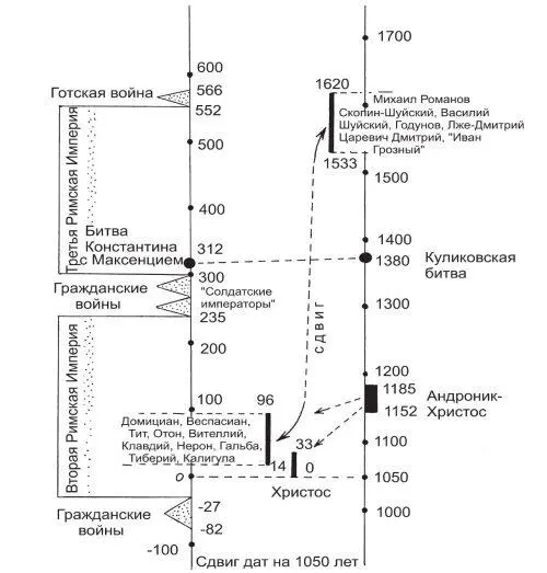 Рис 74 Общий параллелизм между античной римской историей якобы I века и - фото 78