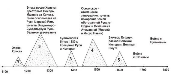 Рис 92 Пять эпох выделяющиеся в истории европейской части Ордынской Империи - фото 96