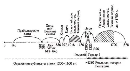 Рис 97 Скалигеровская история Болгарии и обнаруженные в ней дубликатыпо - фото 101