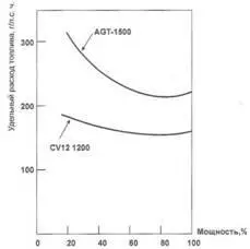 Нагрузочные характеристики ГТД AGT1500 и дизеля CV12 1200 17 Наименование - фото 33