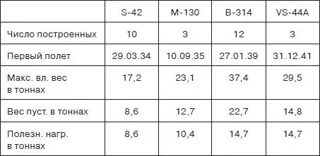 При сравнении опять невольно бросается в глаза высокая весовая отдача самолетов - фото 97