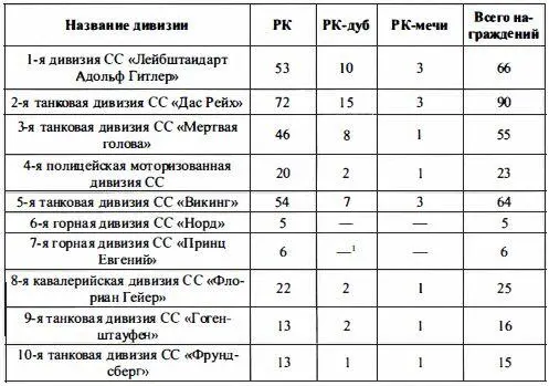 1Считается что из военнослужащих дивизии Рыцарский крест с дубовыми листьями - фото 62