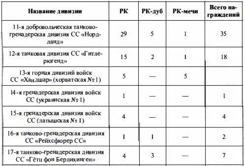 1Считается что из военнослужащих дивизии Рыцарский крест с дубовыми листьями - фото 63