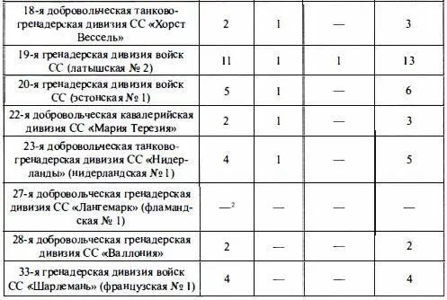 1Считается что из военнослужащих дивизии Рыцарский крест с дубовыми листьями - фото 64