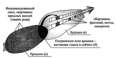Рис 24 Сжатие временного интервала а б в за счет добавления в будущее - фото 32