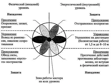 Рис 39 Три типа работы в рукопашном бою Как видно из рисунка типы работы - фото 54