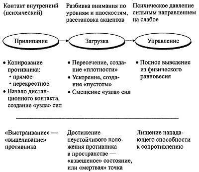 Приложение 2 РАБОТА С ОДНИМ ПРОТИВНИКОМ Создание ускорения или пустоты - фото 79