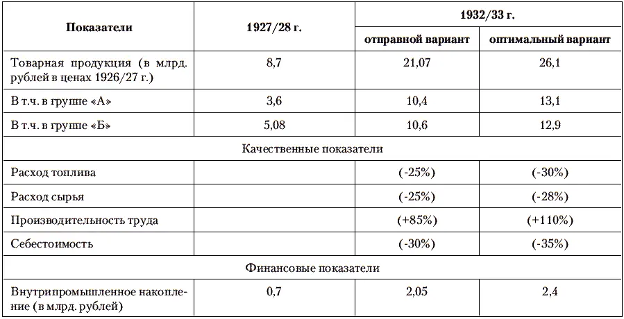 Кроме финансовых показателей в плане были даны показатели роста выпуска по - фото 2