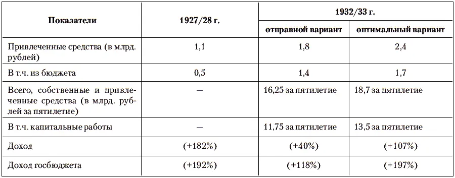 Кроме финансовых показателей в плане были даны показатели роста выпуска по - фото 3
