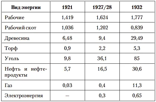 Как видно из этой таблицы количество энергии которую доставляет работа людей - фото 5
