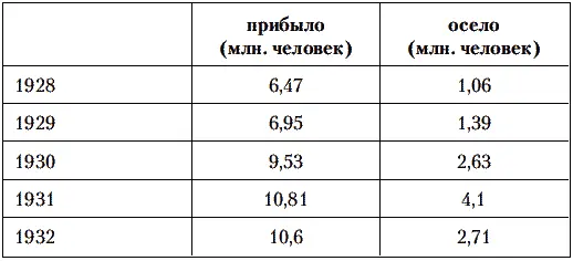 Как видно из этой таблицы в городах за первую пятилетку осело 1185 млн - фото 10