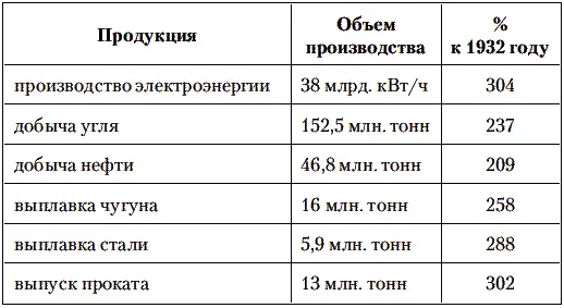 Национальный доход СССР за второе пятилетие должен был достигнуть 1002 млрд - фото 13