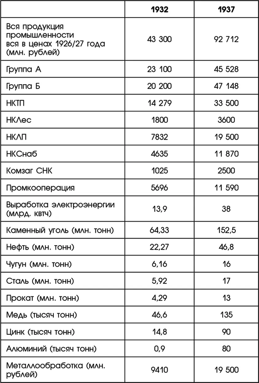 В общем и целом по всем основным отраслям и наркоматам было заложено удвоение - фото 3