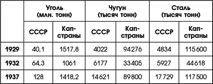 К концу второй пятилетки разрыв между СССР и капиталистическими странами в - фото 13