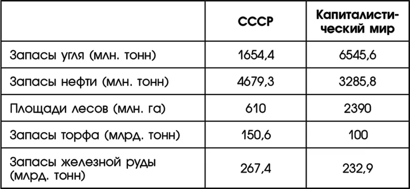 Иными словами по некоторым видам полезных ископаемых СССР имел ресурсов - фото 14