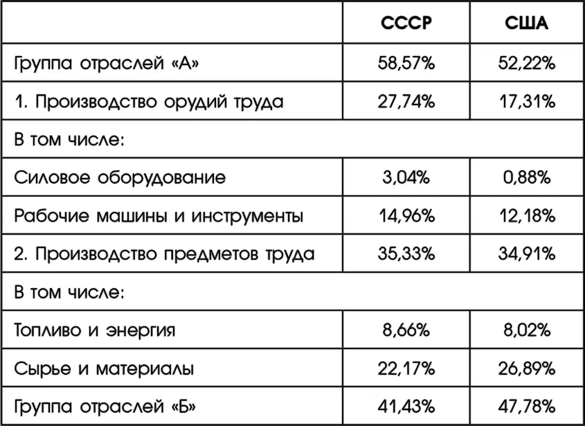 СССР в конце 1930х годов имел больший удельный вес производства промышленного - фото 15