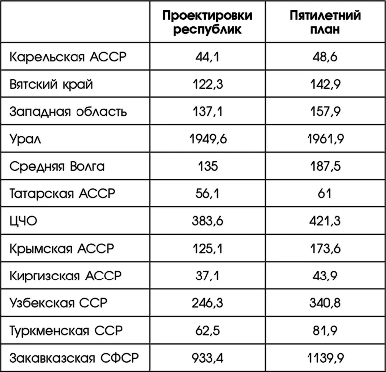 Госплан СССР как видно из этой таблицы существенно подправил скромность - фото 16