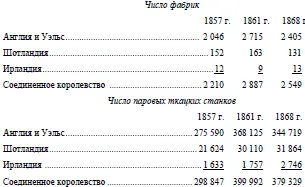 Итак с 1861 по 1868 г исчезло 338 хлопчатобумажных фабрик т е более - фото 1