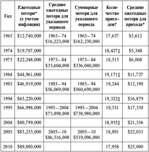 Суммарные потери за 19652010 годы составляют 2317036000 Ежегодные - фото 1
