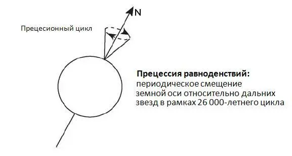 Рис 41Прецессия равноденствий результат колебаний в вращении Земли - фото 5
