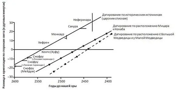Рис 43Датирование египетских пирамид IV и V династий Помните выше мы - фото 7