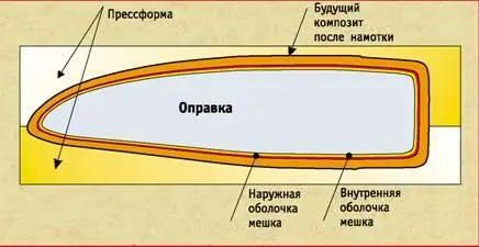 Рис 6 Сечение лонжерона до отвердения Рис 7 Сечение лонжерона после - фото 61