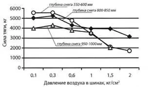 Сила тяги амфибии 5901 в зависимости от глубины снега и давления в шинах - фото 113