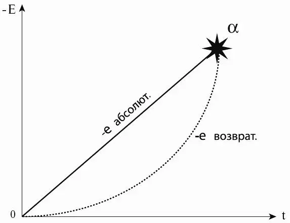 1 Если однако считать Вселенную замкнутой системой закрытой то вообще - фото 3