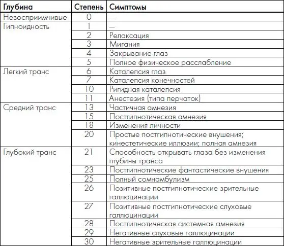 Первая стадия легкий гипнозхарактеризуется наступлением легкого дремотного - фото 59