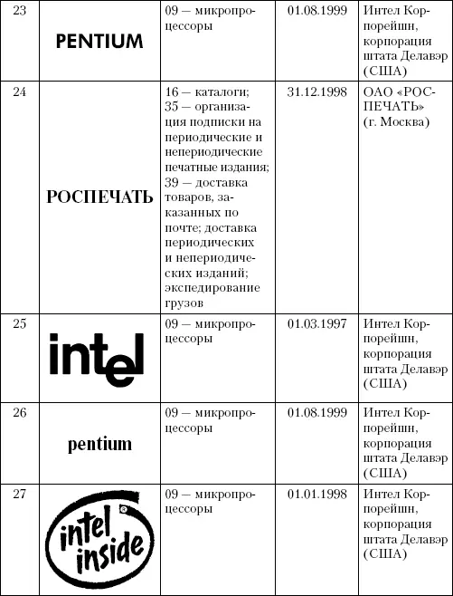 Интеллектуальная собственность в бизнесе изобретение товарный знак ноухау фирменный бренд - фото 29