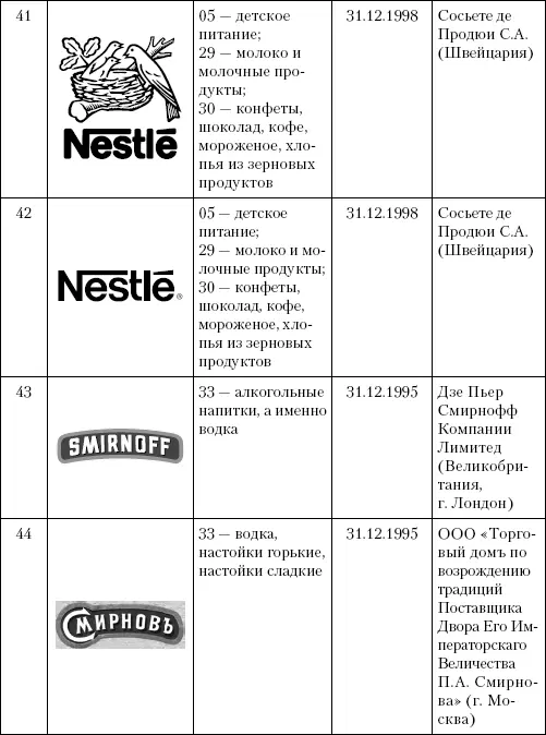 Интеллектуальная собственность в бизнесе изобретение товарный знак ноухау фирменный бренд - фото 32