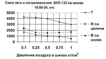 Рис 2 Рис 3 На следующий день ЗИЛ132 испытывался на шинах 180024 на - фото 98