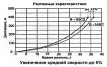 Диаграмма улучшения разгонных характеристик танка с двигателем В92С2 - фото 78