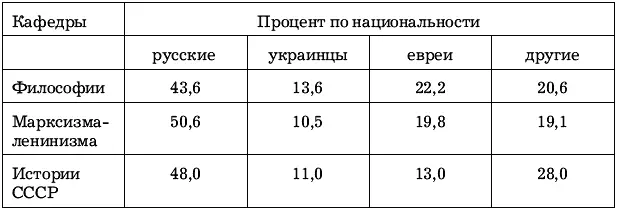 А например в Институте экономики АН СССР из 83 старших научных сотрудников - фото 1